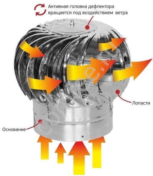 Турбодефлектор , диаметр и цвета разные ,цены по запросу